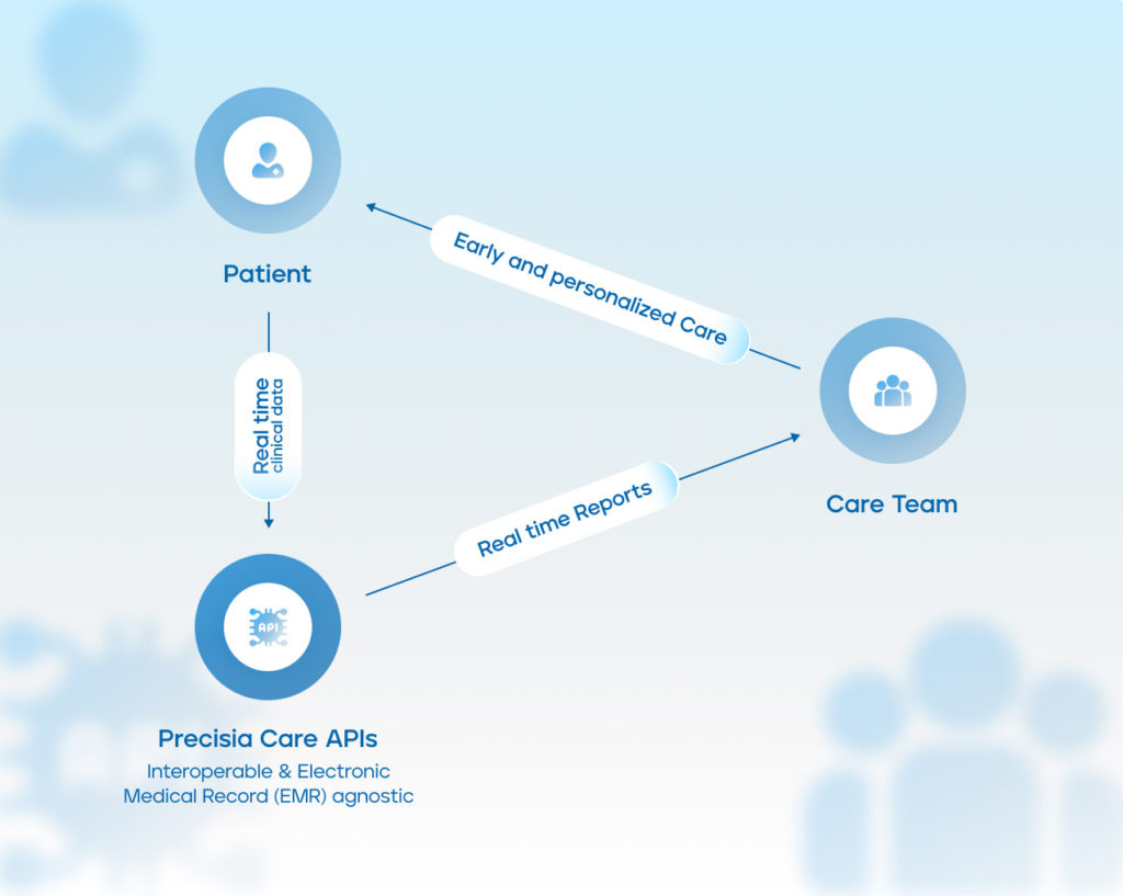 Visuel illustrant le fonctionnement de la plateforme IA créée par Precisia Care pour améliorer le suivi médical des patients